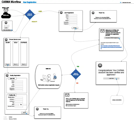 User registration process workflow