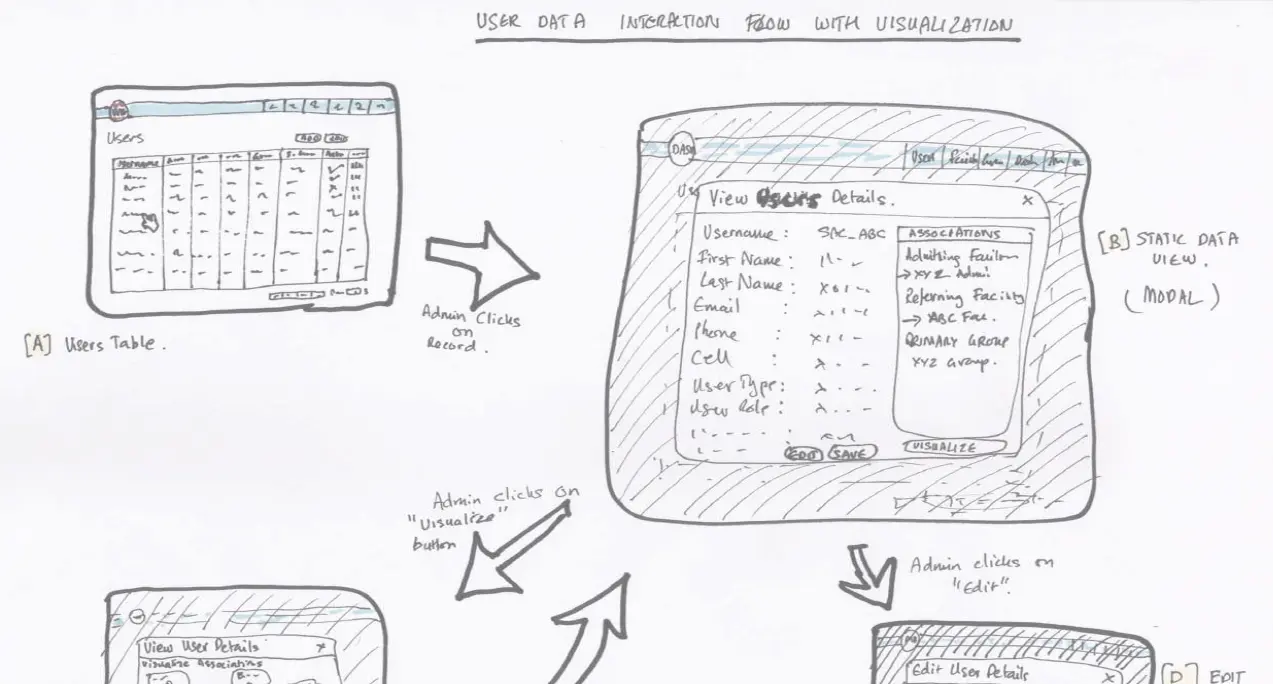Workflow for visualizing data relationships